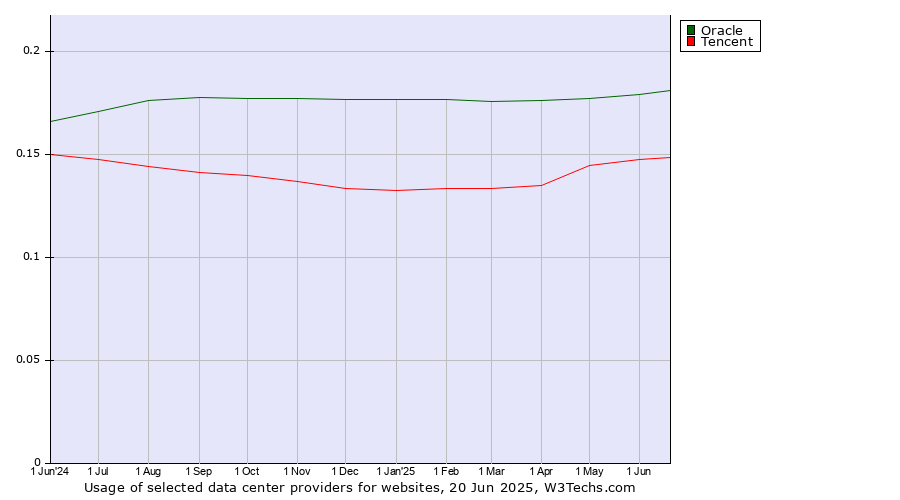 Historical trends in the usage of Oracle vs. Tencent