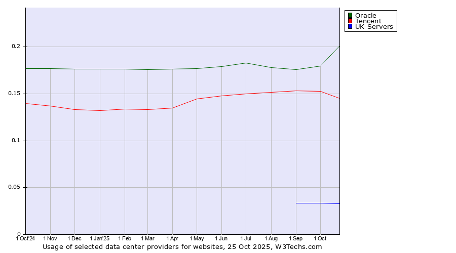 Historical trends in the usage of Oracle vs. Tencent vs. UK Servers