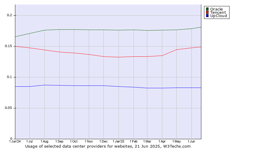 Historical trends in the usage of Oracle vs. Tencent vs. UpCloud