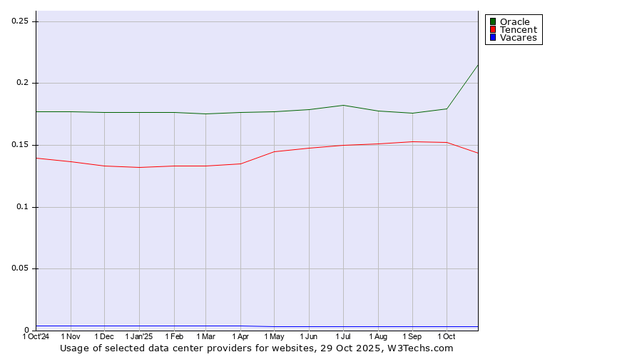 Historical trends in the usage of Oracle vs. Tencent vs. Vacares