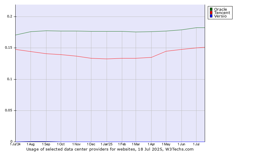 Historical trends in the usage of Oracle vs. Tencent vs. Versio