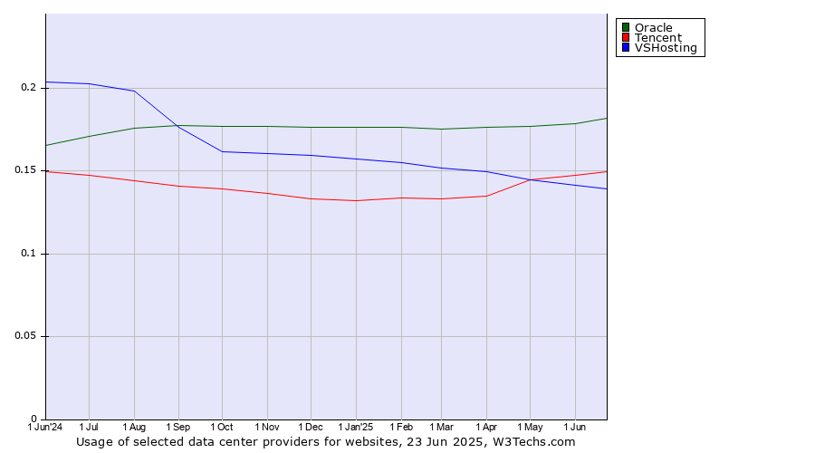 Historical trends in the usage of Oracle vs. Tencent vs. VSHosting
