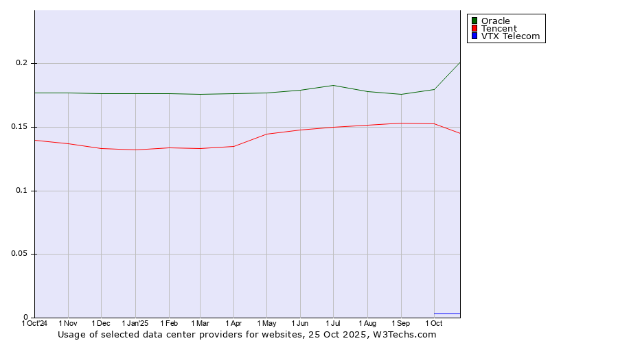 Historical trends in the usage of Oracle vs. Tencent vs. VTX Telecom