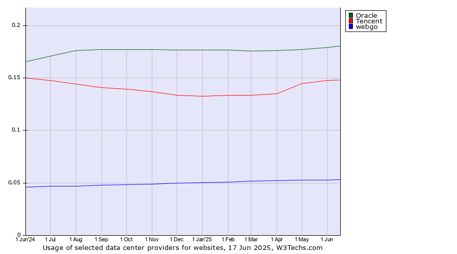 Historical trends in the usage of Oracle vs. Tencent vs. webgo