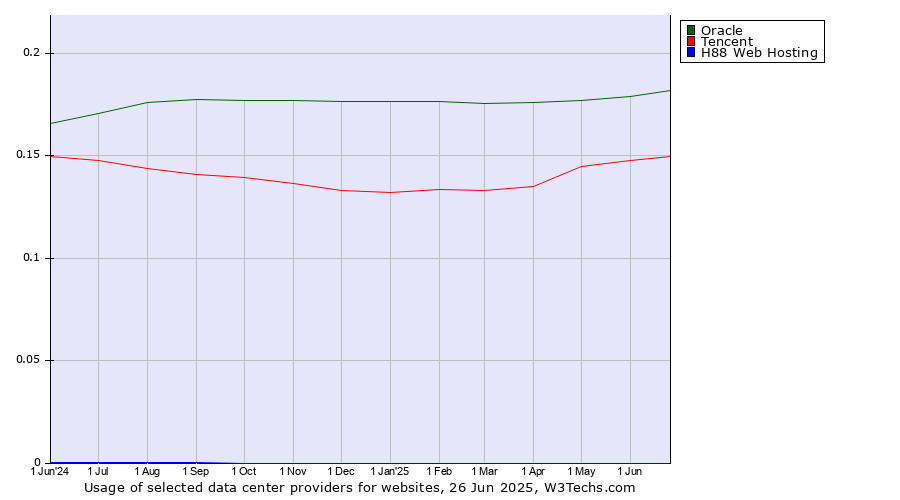 Historical trends in the usage of Oracle vs. Tencent vs. H88 Web Hosting