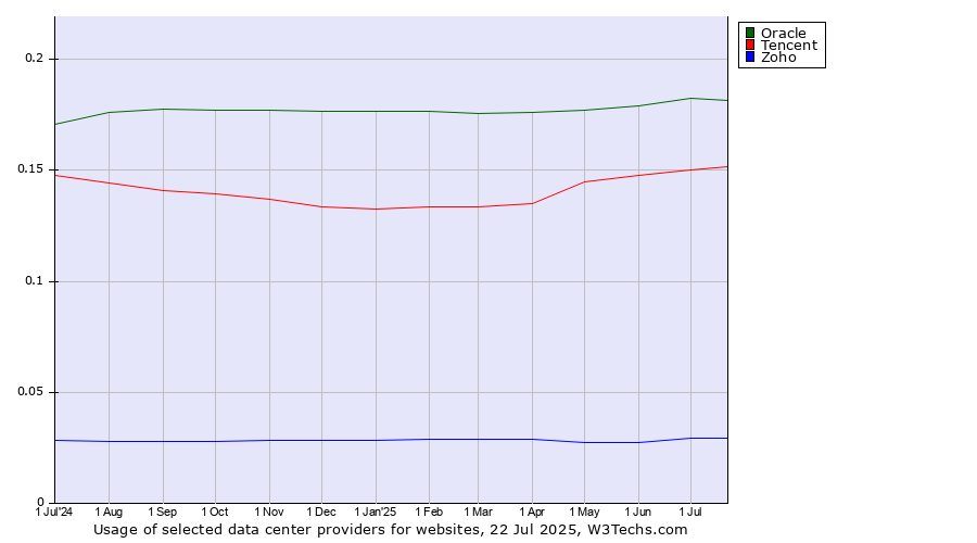 Historical trends in the usage of Oracle vs. Tencent vs. Zoho
