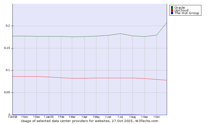 Historical trends in the usage of Oracle vs. UpCloud vs. The Hut Group