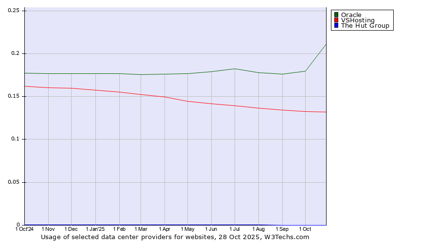 Historical trends in the usage of Oracle vs. VSHosting vs. The Hut Group