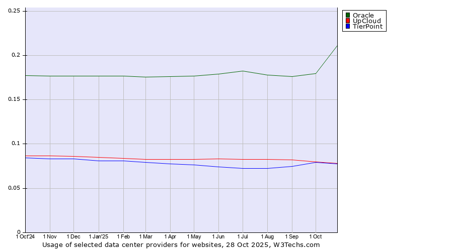 Historical trends in the usage of Oracle vs. UpCloud vs. TierPoint