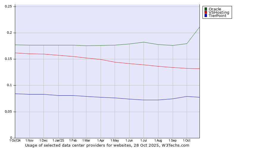 Historical trends in the usage of Oracle vs. VSHosting vs. TierPoint