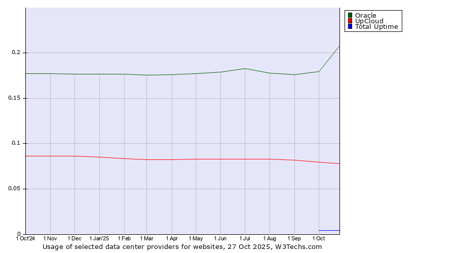 Historical trends in the usage of Oracle vs. UpCloud vs. Total Uptime