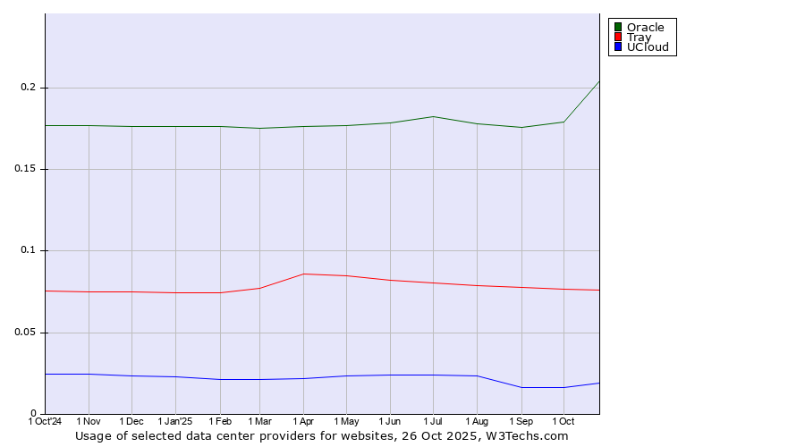 Historical trends in the usage of Oracle vs. Tray vs. UCloud