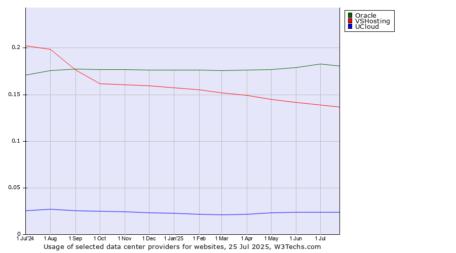 Historical trends in the usage of Oracle vs. VSHosting vs. UCloud