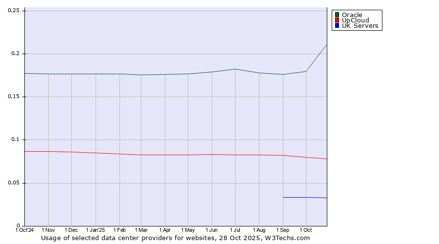 Historical trends in the usage of Oracle vs. UpCloud vs. UK Servers