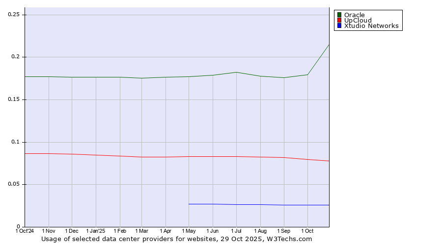Historical trends in the usage of Oracle vs. UpCloud vs. Xtudio Networks