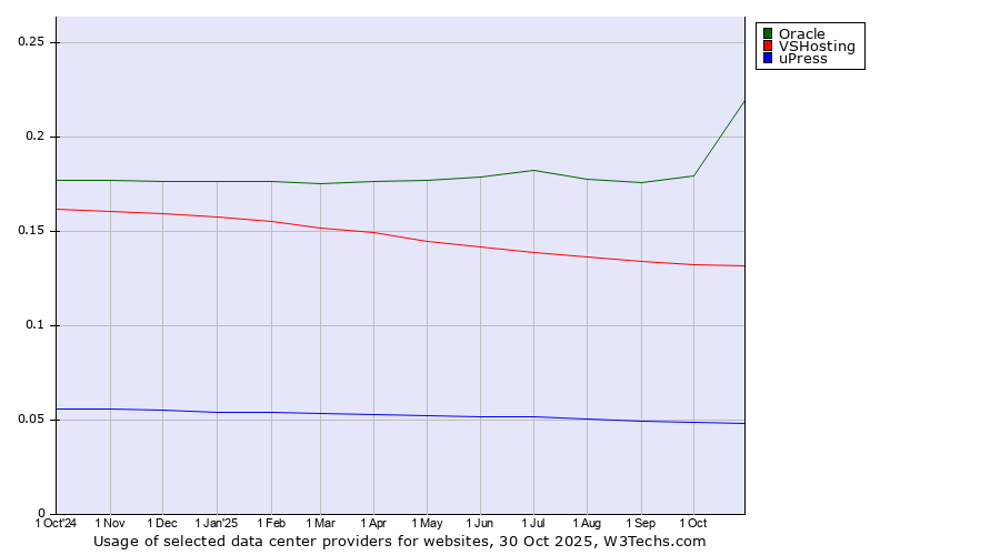 Historical trends in the usage of Oracle vs. VSHosting vs. uPress
