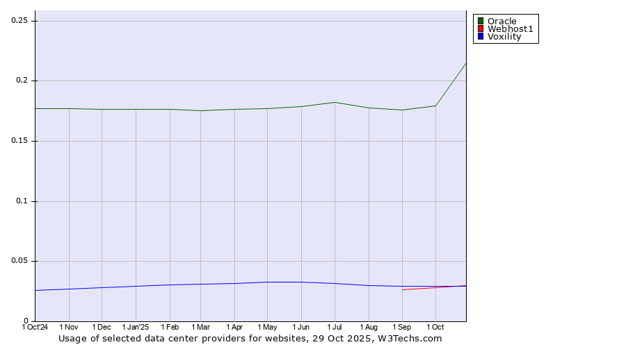 Historical trends in the usage of Oracle vs. Webhost1 vs. Voxility