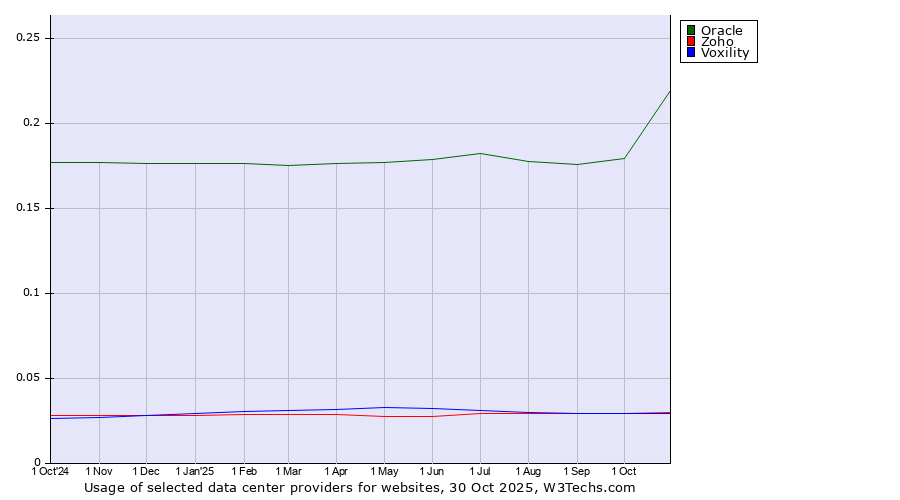 Historical trends in the usage of Oracle vs. Zoho vs. Voxility