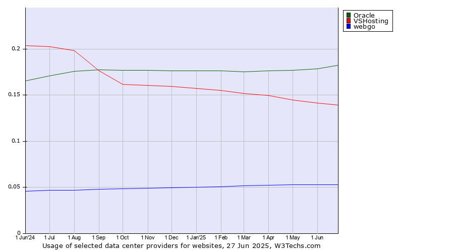 Historical trends in the usage of Oracle vs. VSHosting vs. webgo