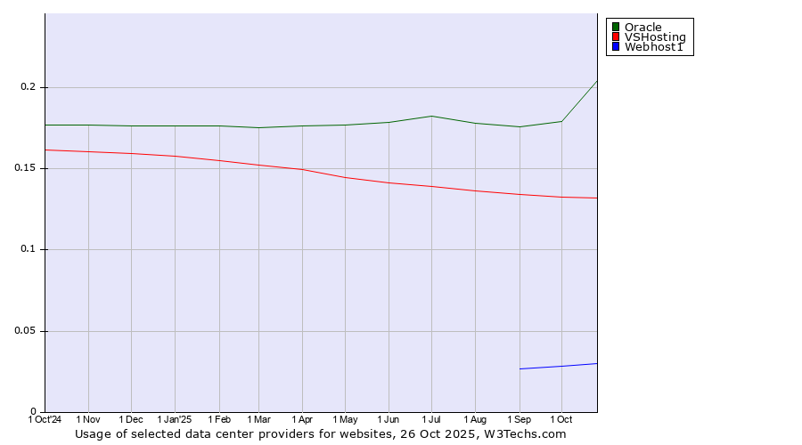 Historical trends in the usage of Oracle vs. VSHosting vs. Webhost1