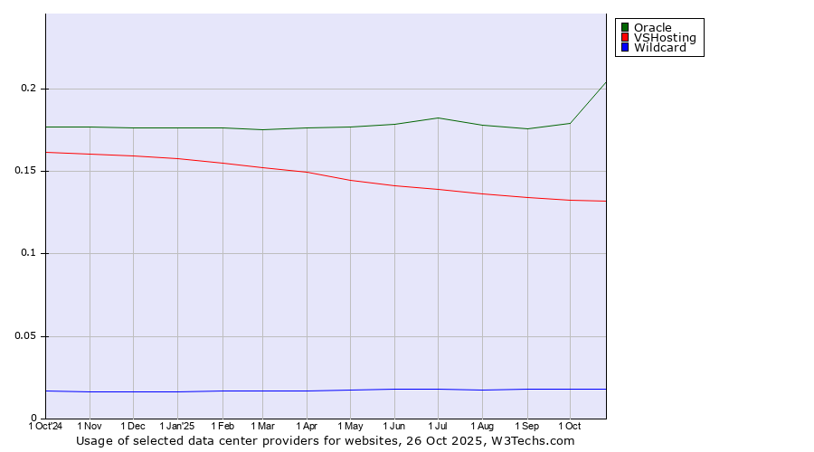 Historical trends in the usage of Oracle vs. VSHosting vs. Wildcard