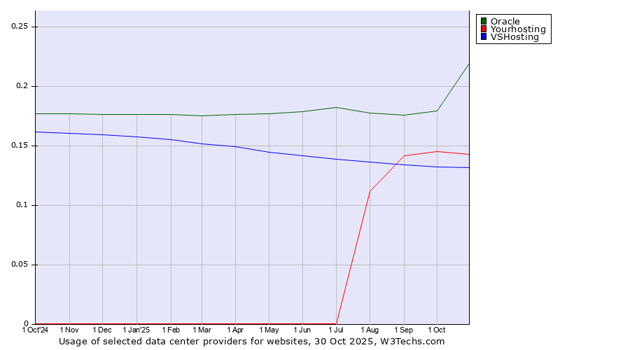 Historical trends in the usage of Oracle vs. Yourhosting vs. VSHosting