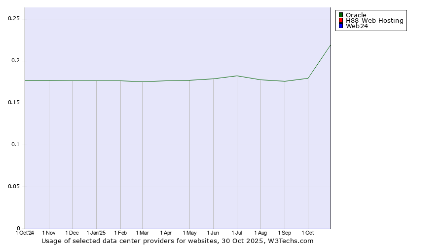 Historical trends in the usage of Oracle vs. H88 Web Hosting vs. Web24
