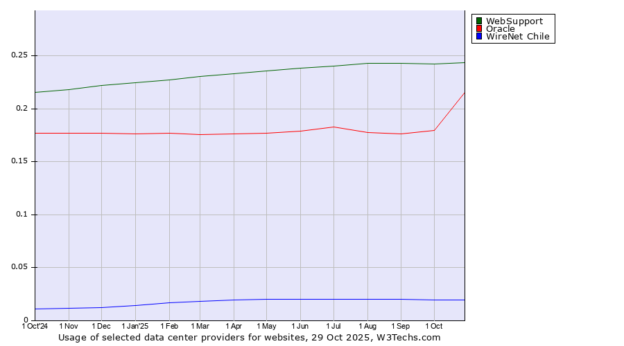 Historical trends in the usage of WebSupport vs. Oracle vs. WireNet Chile
