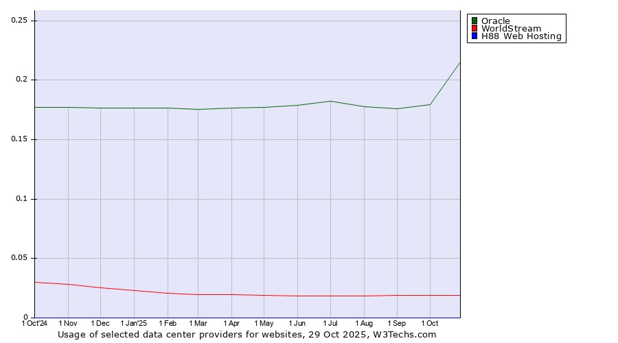 Historical trends in the usage of Oracle vs. WorldStream vs. H88 Web Hosting