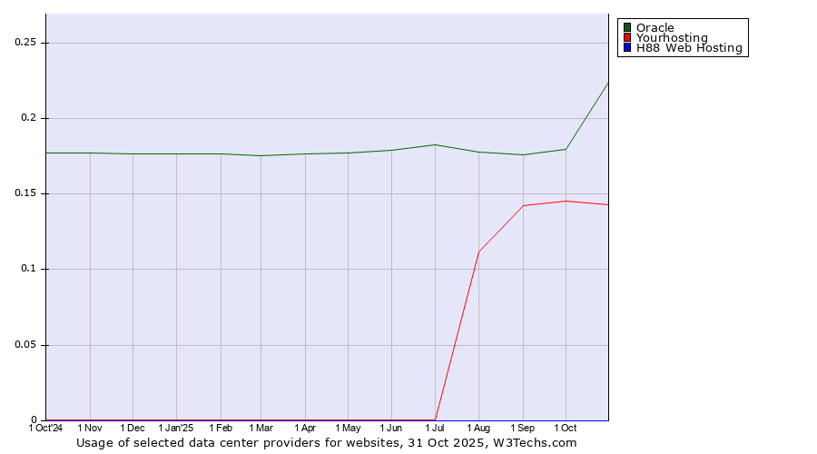 Historical trends in the usage of Oracle vs. Yourhosting vs. H88 Web Hosting