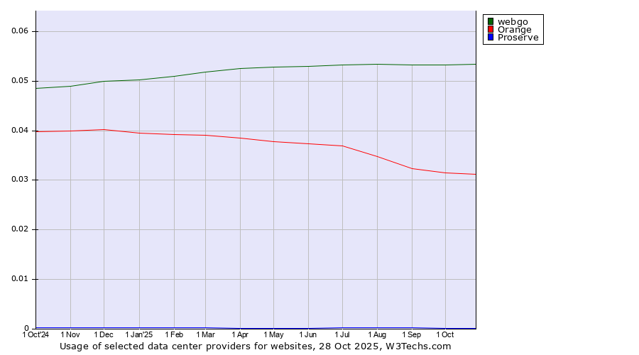Historical trends in the usage of webgo vs. Orange vs. Proserve