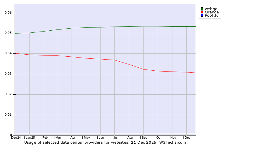Historical trends in the usage of webgo vs. Orange vs. Root.lu
