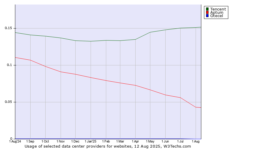 Historical trends in the usage of Tencent vs. Aptum vs. Otecel