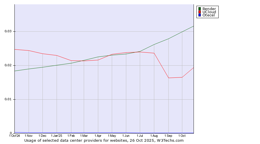 Historical trends in the usage of Render vs. UCloud vs. Otecel