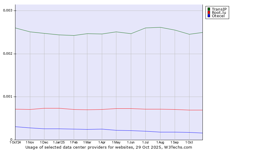Historical trends in the usage of TransIP vs. Root.lu vs. Otecel