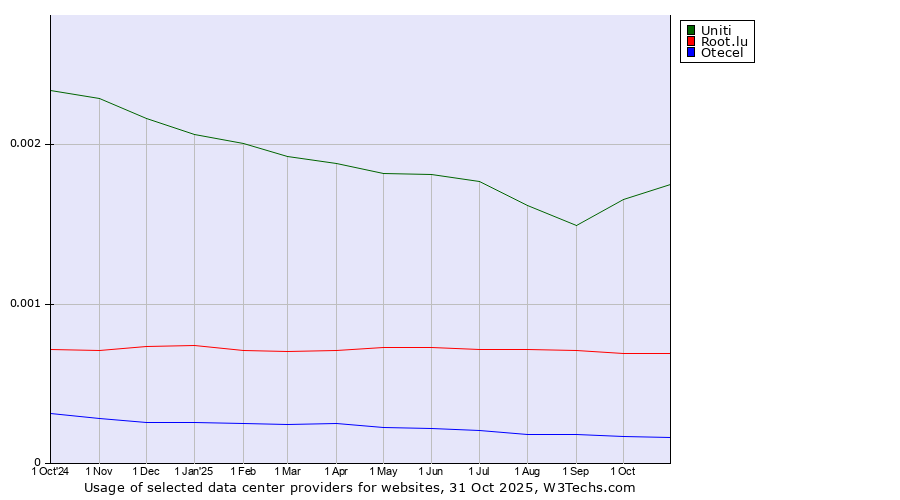 Historical trends in the usage of Uniti vs. Root.lu vs. Otecel