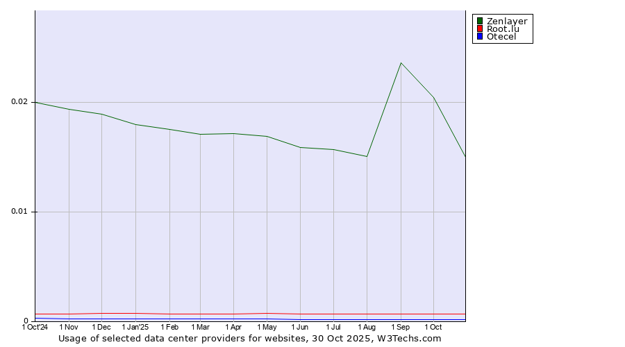 Historical trends in the usage of Zenlayer vs. Root.lu vs. Otecel