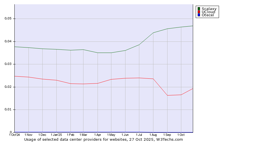 Historical trends in the usage of Scalaxy vs. UCloud vs. Otecel