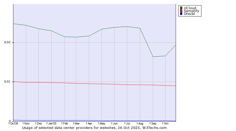 Historical trends in the usage of UCloud vs. Semplify vs. Otecel