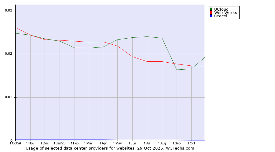 Historical trends in the usage of UCloud vs. Web Werks vs. Otecel