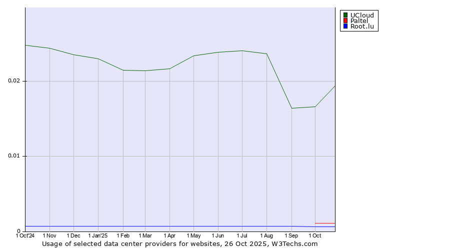 Historical trends in the usage of UCloud vs. Paltel vs. Root.lu
