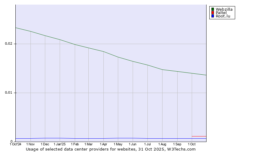 Historical trends in the usage of Webzilla vs. Paltel vs. Root.lu