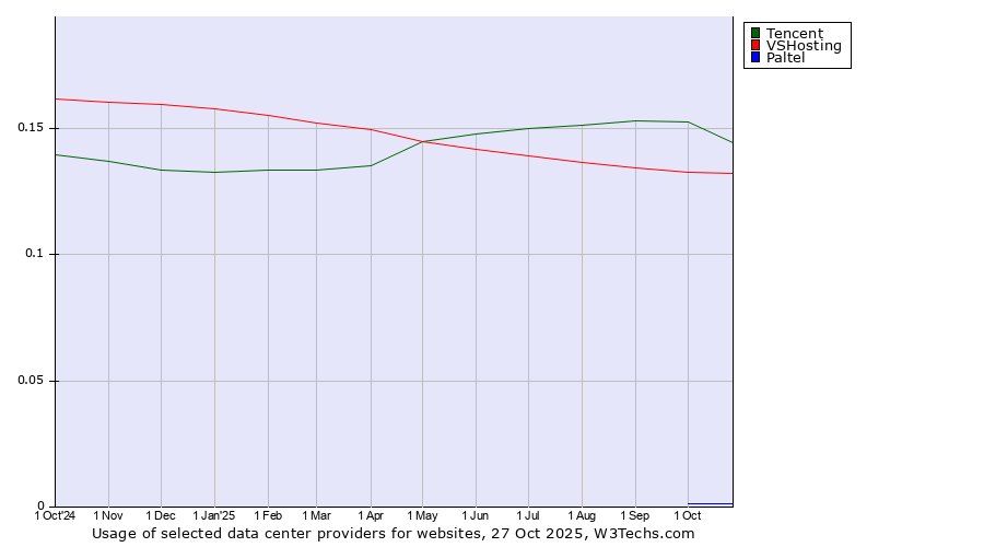 Historical trends in the usage of Tencent vs. VSHosting vs. Paltel
