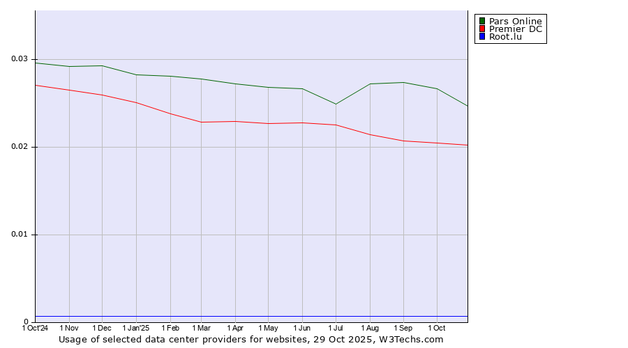 Historical trends in the usage of Pars Online vs. Premier DC vs. Root.lu
