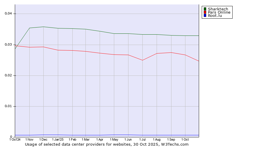 Historical trends in the usage of Sharktech vs. Pars Online vs. Root.lu