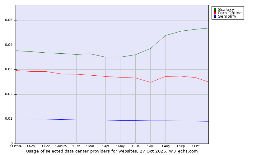 Historical trends in the usage of Scalaxy vs. Pars Online vs. Semplify