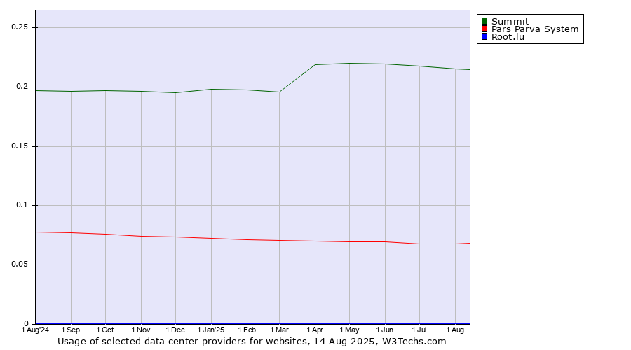 Historical trends in the usage of Summit vs. Pars Parva System vs. Root.lu