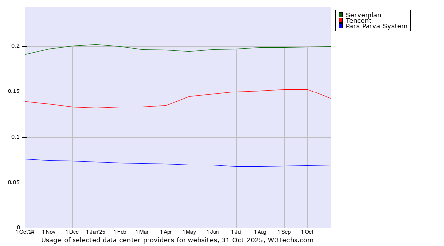 Historical trends in the usage of Serverplan vs. Tencent vs. Pars Parva System