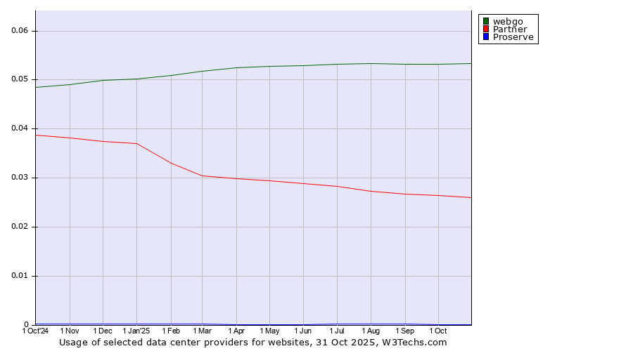 Historical trends in the usage of webgo vs. Partner vs. Proserve