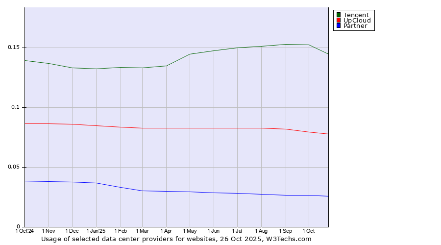 Historical trends in the usage of Tencent vs. UpCloud vs. Partner